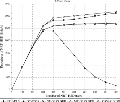 Fig. 6.Throughput for NRT-HSD against number of NRT-HSD users with 86 voice users.