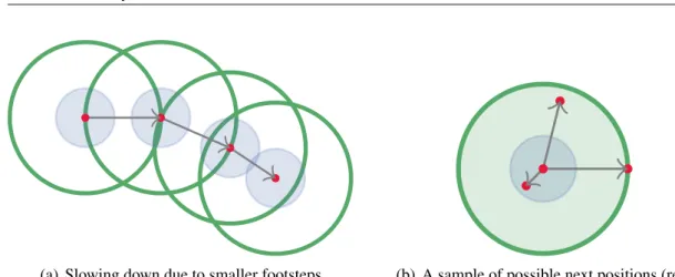 Figure 7 Illustration of footsteps of an agent in the OSM. The circles (green) indicate the actual step radius and the area (blue) represents the agent torso