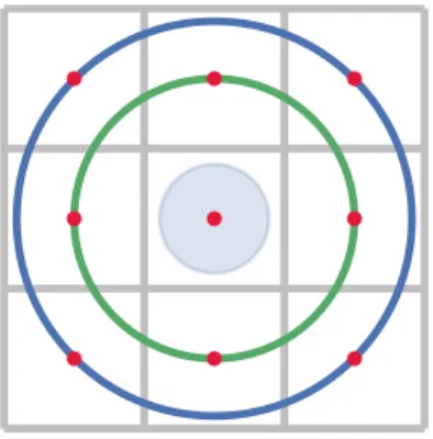 Figure 8 Illustration of the OSM mimicking a cellular automaton. If the agents can only reach the points (red) on the circle (green), we obtain a cellular automaton considering the von Neumann  neigh-borhood