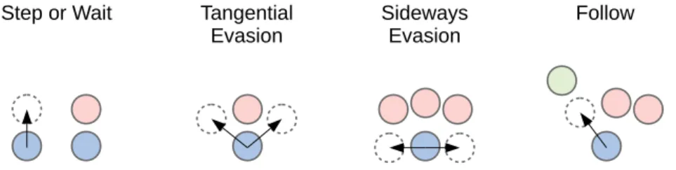 Figure 9 Illustration of behaviors with the four heuristics defined by the behavioral heuristics model: step or wait, tangential evasion, sideways evasion and follow (compare [35]).