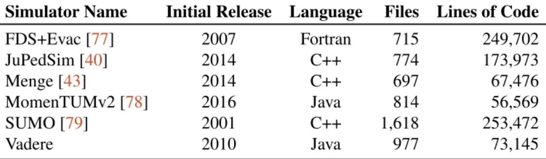 Table 1 Open-source simulation frameworks for pedestrian dynamics (in alphabetical order).