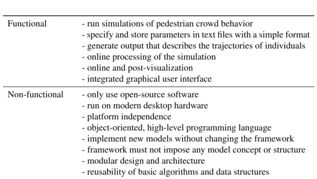 Table 2 Software requirements for Vadere (taken from [3, p. 17])