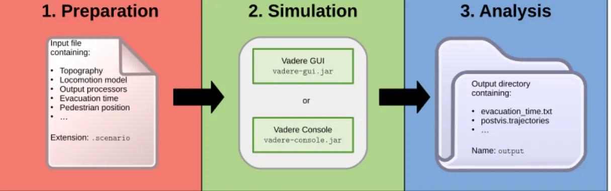 Figure 10 Three steps of a simulation in Vadere: (1) Create an input file with extension .scenario (2) Run Vadere GUI or Console with the input file (3) Analyze the output files using Vadere GUI or a 3rd-party software.