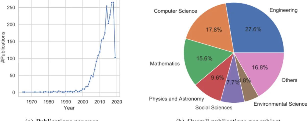 Figure 1 Scopus search result for the term “pedestrian dynamics” on the 5th of June in 2019