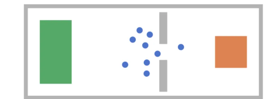 Figure 2 The four basic components of pedestrian crowd simulations: (1) agents (blue) who move from a (2) starting point (green) to a (3) destination (red) while avoiding (4) obstacles (gray).