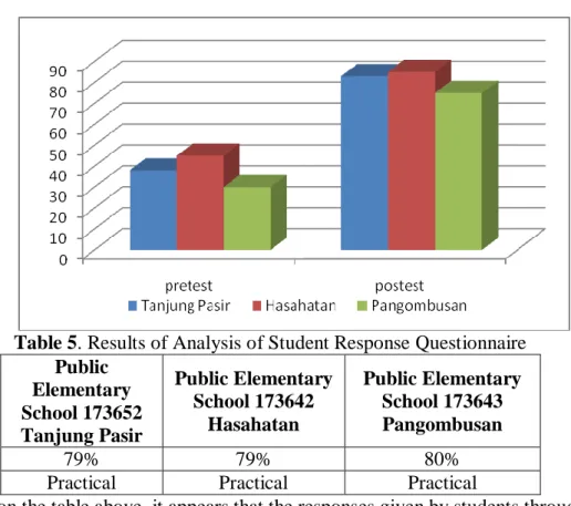 Table 5. Results of Analysis of Student Response Questionnaire  Public  Elementary  School 173652  Tanjung Pasir  Public Elementary School 173642 Hasahatan  Public Elementary School 173643 Pangombusan  79%  79%  80% 