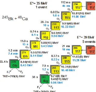 Fig. 2. Observed decay chains interpreted as originating from the isotopes A=294 and A=293 (average of five events) of the new element Z=117 [10]