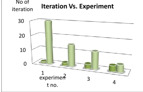 Figure (See Figure-3) denotes the number of experiments with number of iterations which has been decreased by applying more mutation probability