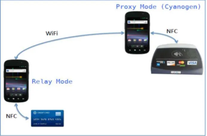 Figure 1.  Typical Relay Attack scenario using contactless credit cards.