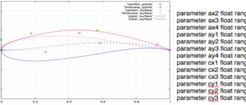 Figure 3: An airfoil geometry (left) and parameter definition (right). 