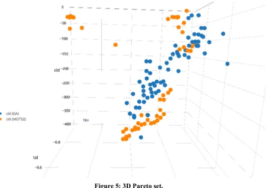 Figure 5 shows the Pareto set designs of the three-objective optimisation described in the previous  section; the plot is available at https://plot.ly/~hoangnguyen177/9.embed