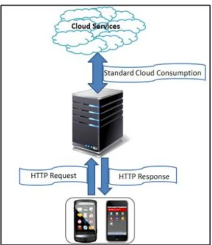Figure 2: Consuming cloud services through mobile clients 