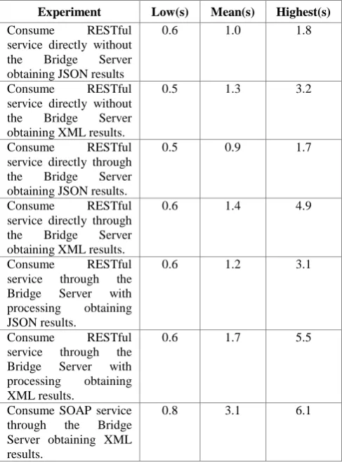 Table 2: Bridge server evaluation results 