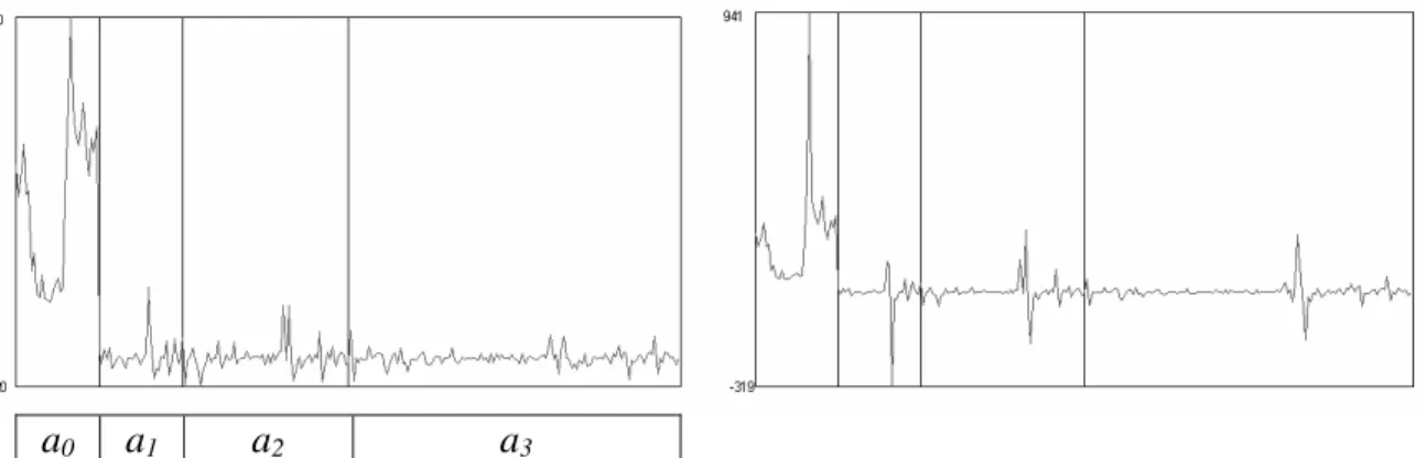 Fig. 3. 1D case: Classical decomposition by WT and LIP decomposition by LWT (Wavelet coefficient (vertical  axis) magnitude versus scales (horizontal axis) 