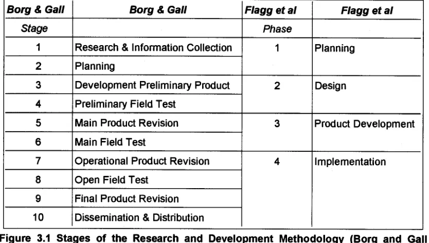 Figure 3.1 Stages of the Research and Development Methodology (Borg and Gall 