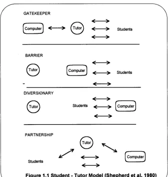Figure 1.1 Student - Tutor Model (Shepherd et al, 1980) 