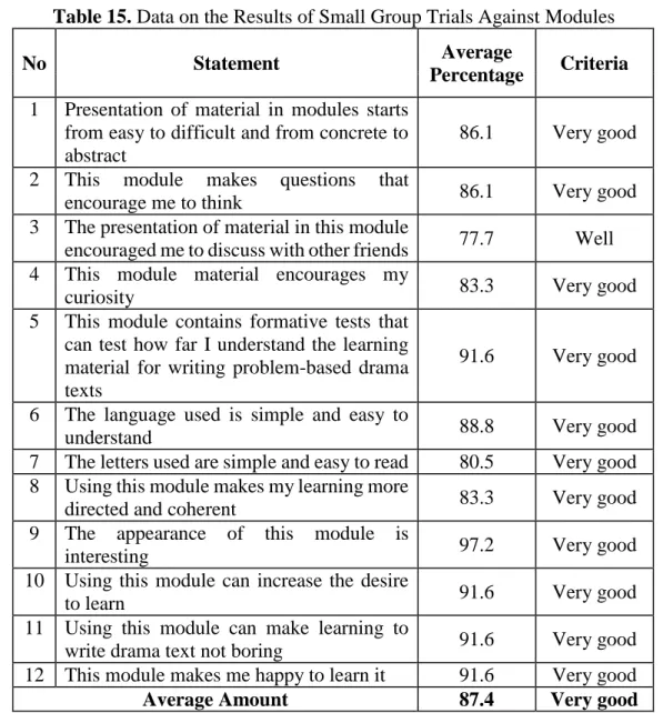 Table 16. Criteria for the percentage of occurrence of indicators in the problem-based drama  text module that have been developed
