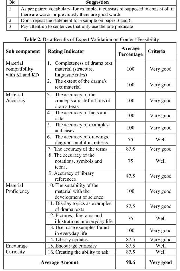 Table 1. Suggestions From Material Expert Validators