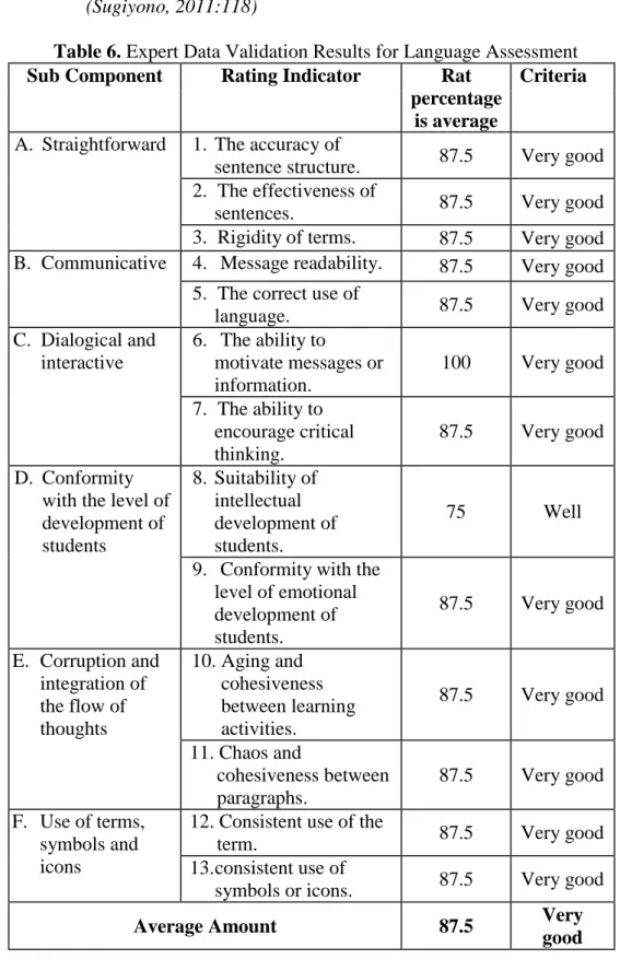 Table 6. Expert Data Validation Results for Language Assessment Sub Component  Rating Indicator  Rat 