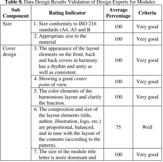 Table 8. Data Design Results Validation of Design Experts for Modules Sub 