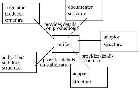Figure 3: Different social structures an artifact is simultaneously connected to(based on the nature of the contribution)