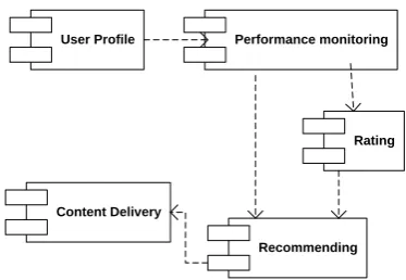 Fig 3:  Component Diagram 