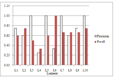 Fig 6: Chart showing the precision and recall for 10 learners 