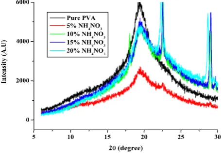 Figure 1 concentrations of NHplexes indicating the complete disassociation of salt in polymer matrix