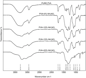 Table 1. Values of peaks, peak assignments of pure PVA and various concentrations of NH4NO3 polymer films