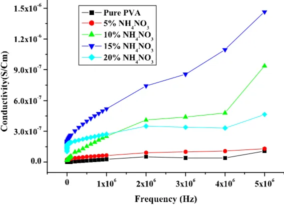 Figure 3. Variation of conductivity with frequency of pure PVA and NH4NO3doped PVA polymer electrolyte films