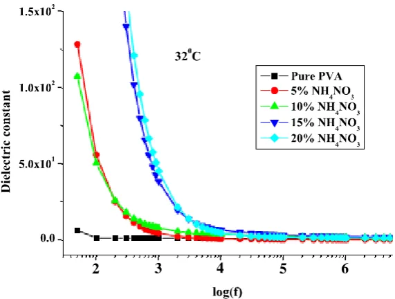 Figure 4. Variation of Dielectric constant with frequency of pure PVA and NH4NO3 doped PVA polymer electrolyte films