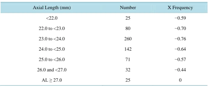 Figure 1. Axial lengths vs. precise A constants (Ap) for each eye. Ap increases with AL, especially with AL > 26 mm