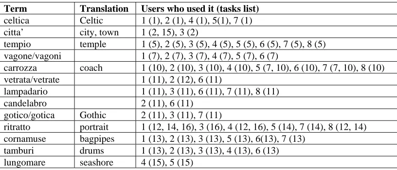 Table 2. Summary of the ill translations by users and tasks; only those terms used by more than one person have been listed