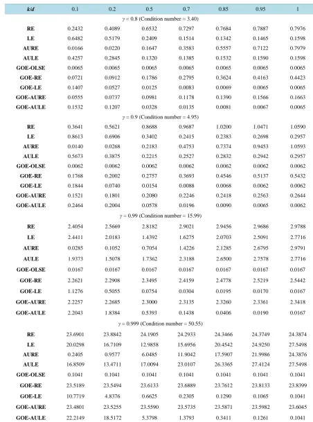 Table 1. Estimated SMSE values of the RE, LE, AURE, AULE, GOE-OLSE, GOE-RE, GOE-LE, GOE-AURE and GOE- AULE when γ = 0.8, 0.9, 0.99 and 0.999