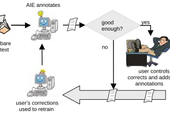 Fig. 3 Active annotation with revision. To summarise, an intelligent user interface that supports collaboration between the user and the AIE system must act at different points: • During the bootstrapping it collects all the annotations made by the user and 