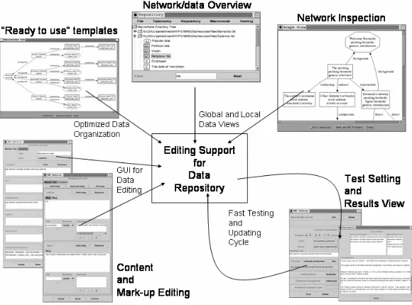 Figure 10. The editing supports components as related to the testing.   
