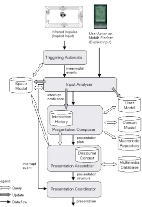 Fig. 2 The HyperAudio software architecture. 