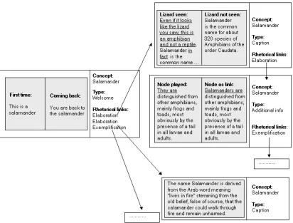 Figure 3: A network fragment of (simplified) Macronodes: in the content part (left) linguistic variations are underlined