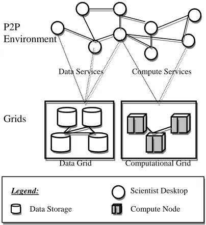 Fig.2: Relationships between a High Level Service Container and other grid components 