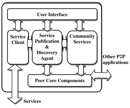Fig. 3: Components of a Peer-to-peer Application 