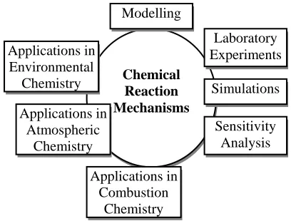 Fig. 4: An Exsearch Activities in Reaction Kinetics Research Communityample of Re 