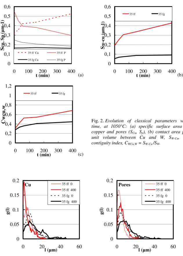 Fig. 3. Evolution with time of the chord lengths distribution of copper and pores for the mixtures 'ff' and 'fg',   35 vol% Cu (g(l) denotes the length weighed chords distribution)
