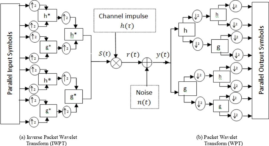Figure 2: Implementation of WPT as a multicarrier modulation scheme Figure 2: Implementation of WPT as a multicarrier modulation schemeFigure 2: Implementation of WPT as a multicarrier modulation scheme