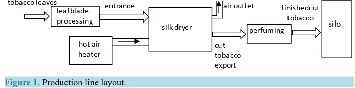 Figure 1. Production line layout.                                                       