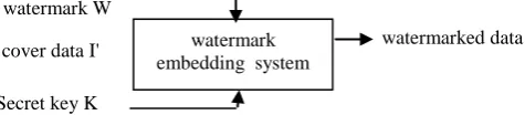 Fig 1: Watermark embedding process 