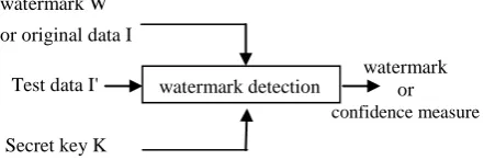 Fig 2: Watermark Extraction process. 