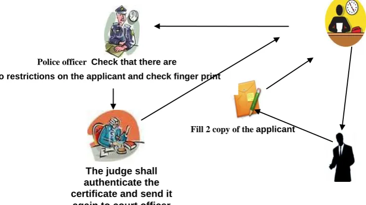 Fig 3:The process of issuing non criminal rescored certificate traditional 