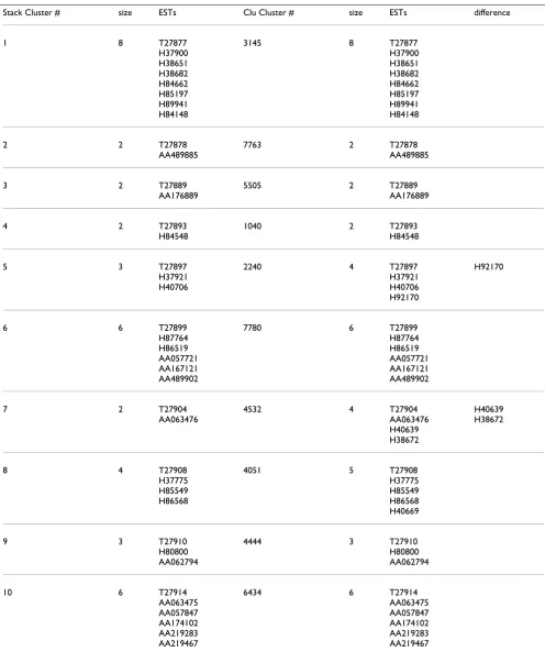 Table 1: Comparison of cluster contents between D2 and CLU (new clustering program) results
