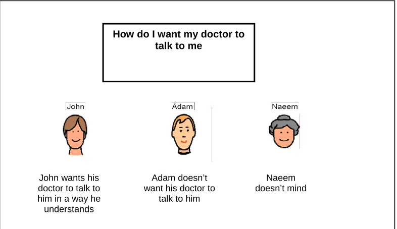 Figure 1: Example of card used in interviews 