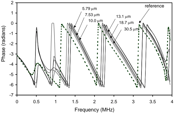 Figure 10. Phase spectra of reflected pulses from a series of static oil films and the reference pulse which is equivalent to the incident signal